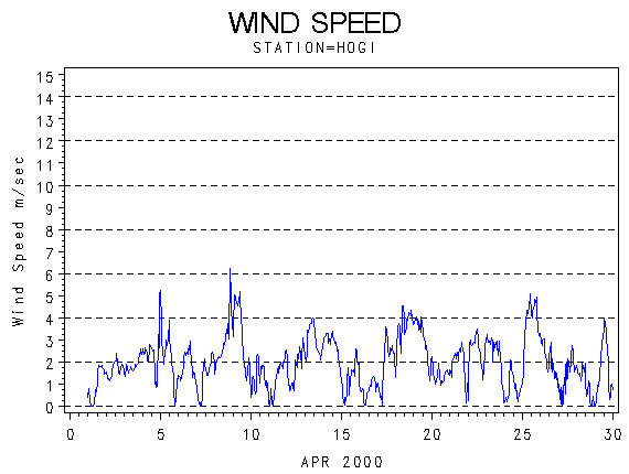 WINDSgraph
