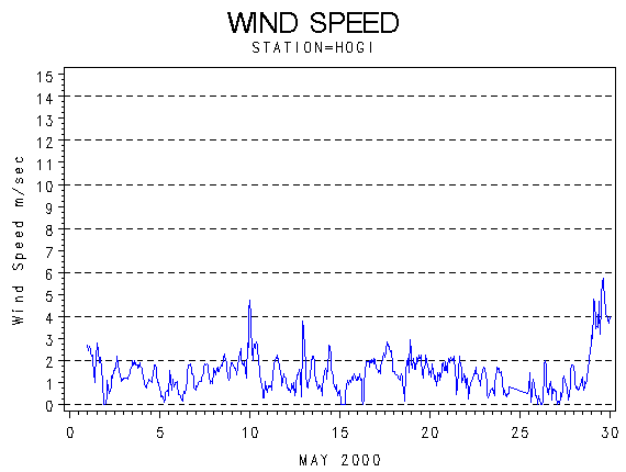 WINDSgraph