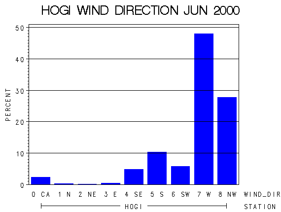 WINDDgraph