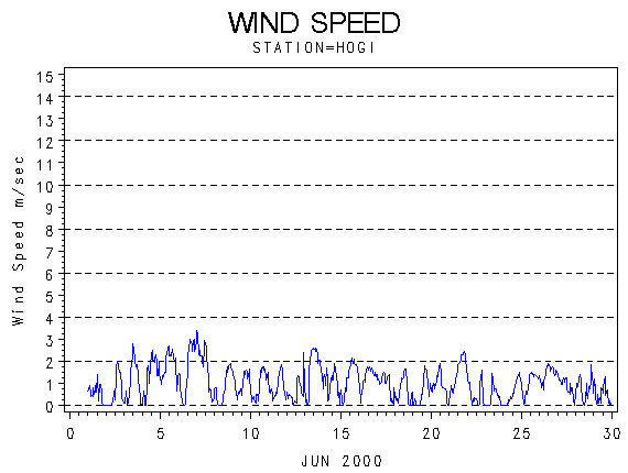 WINDSgraph
