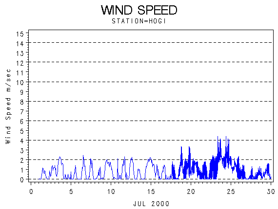 WINDSgraph
