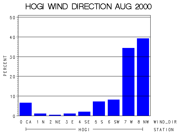 WINDDgraph