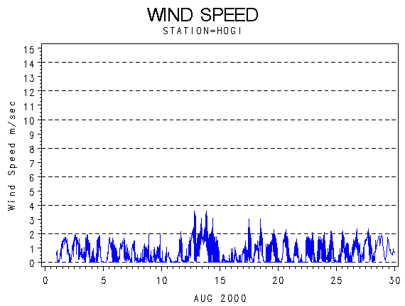 WINDSgraph