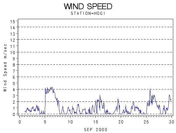 WINDSgraph