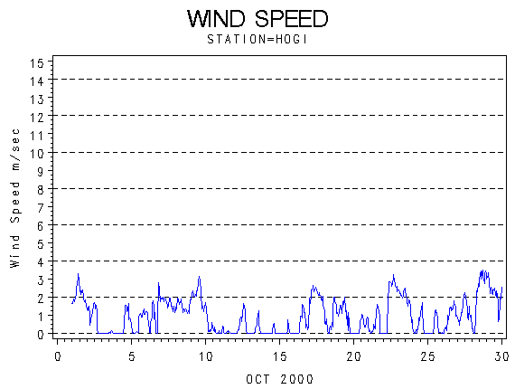 WINDSgraph