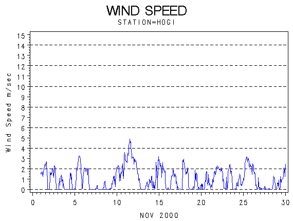 WINDSgraph