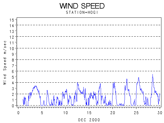 WINDSgraph