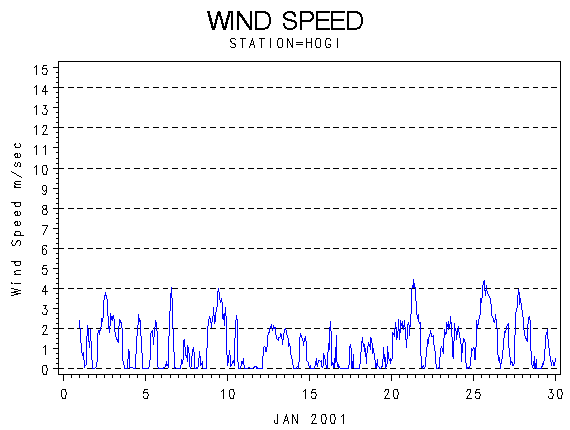 WINDSgraph