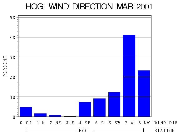 WINDDgraph