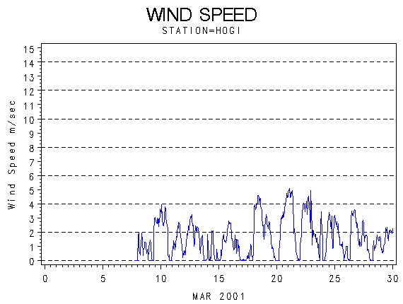 WINDSgraph