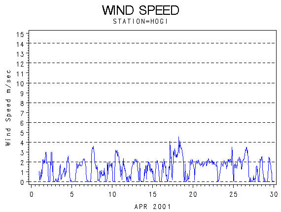 WINDSgraph