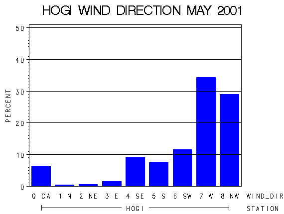 WINDDgraph