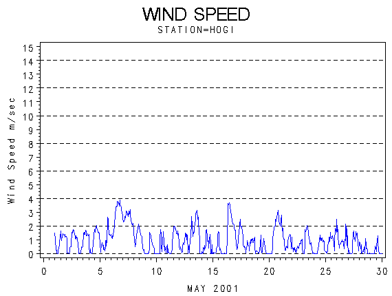 WINDSgraph