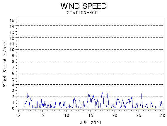 WINDSgraph