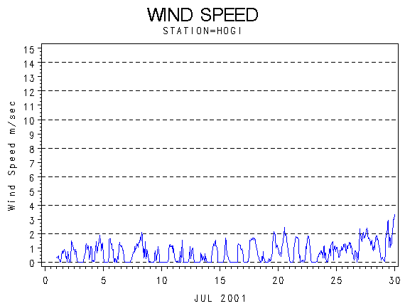 WINDSgraph
