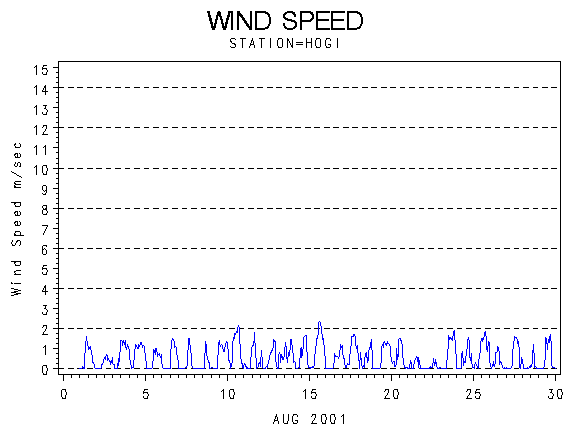 WINDSgraph