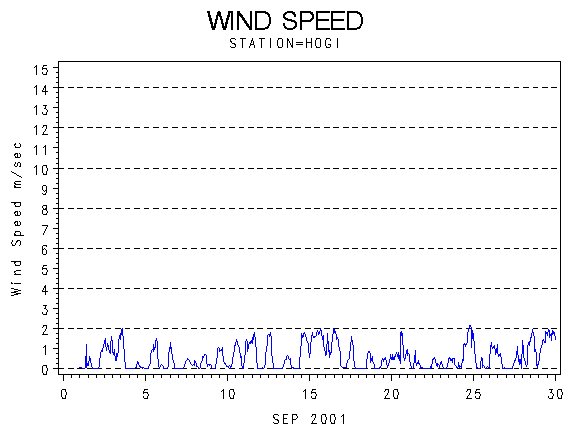WINDSgraph