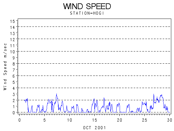 WINDSgraph