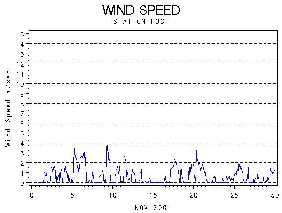 WINDSgraph