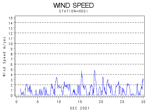 WINDSgraph