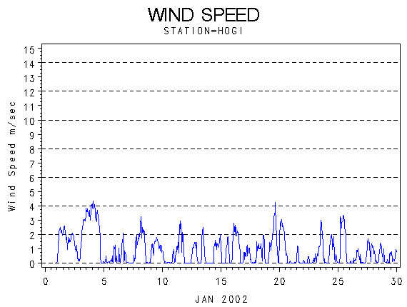 WINDSgraph