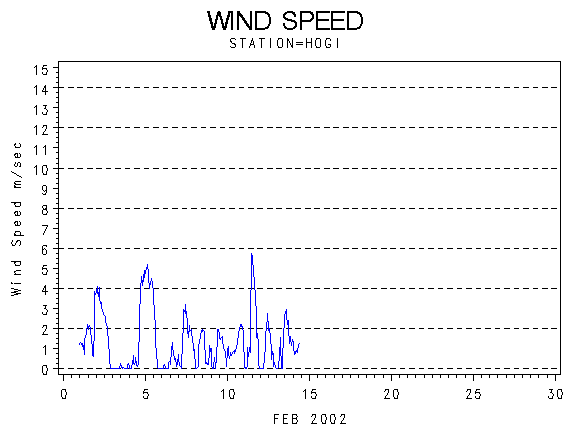 WINDSgraph