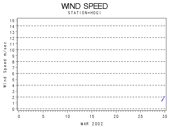 WINDSgraph