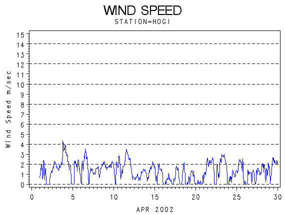 WINDSgraph