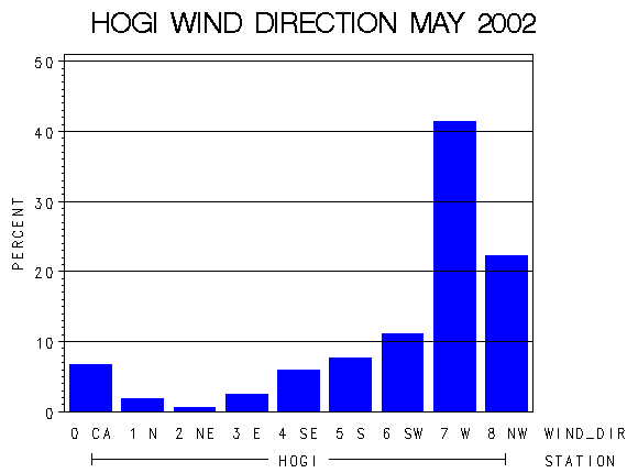 WINDDgraph