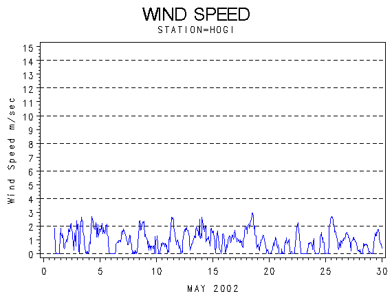 WINDSgraph
