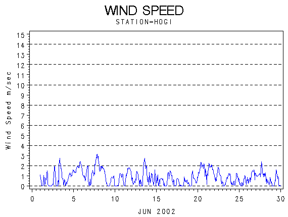 WINDSgraph