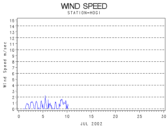 WINDSgraph