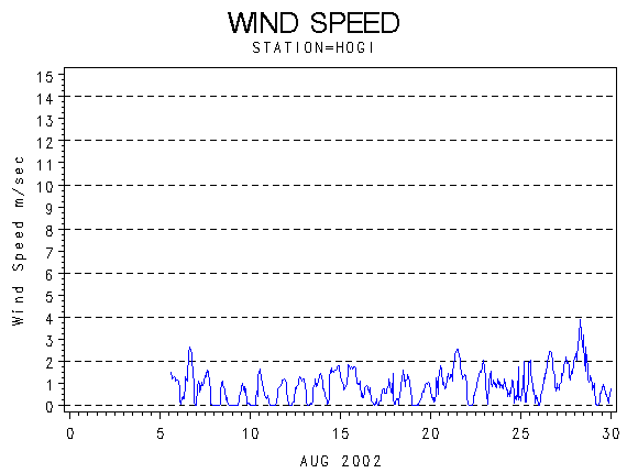 WINDSgraph