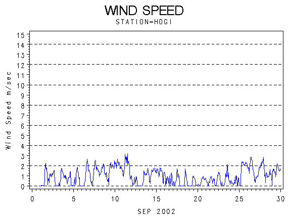 WINDSgraph