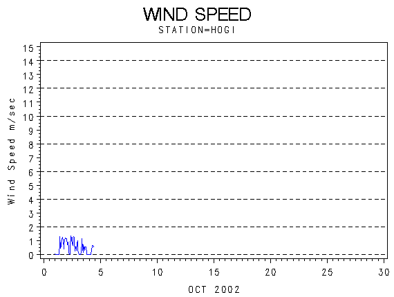 WINDSgraph