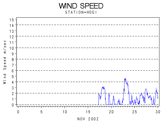 WINDSgraph