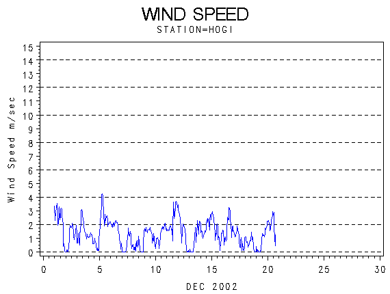 WINDSgraph