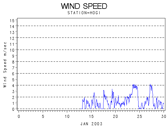 WINDSgraph