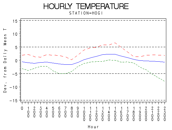 TEMP1graph