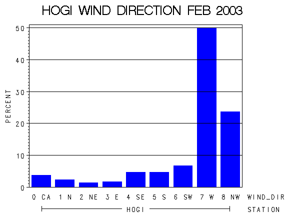 WINDDgraph