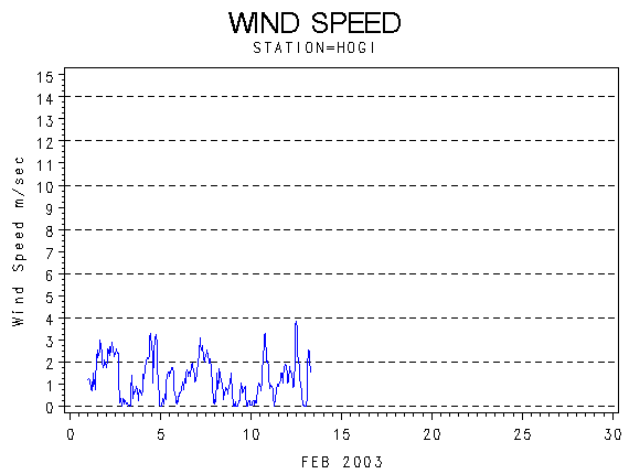 WINDSgraph