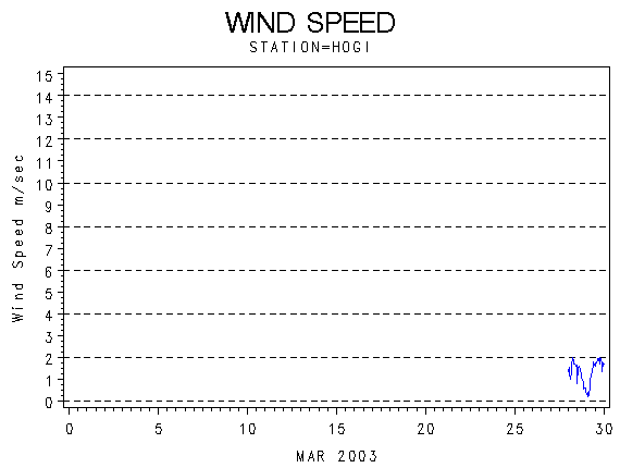 WINDSgraph