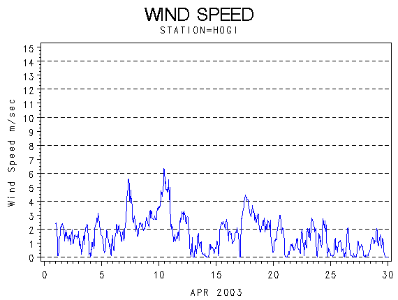 WINDSgraph