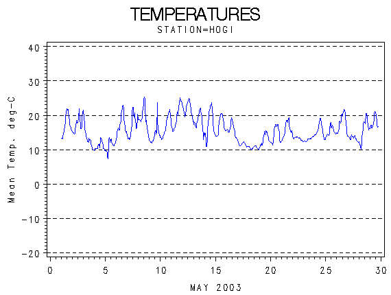 TEMPgraph