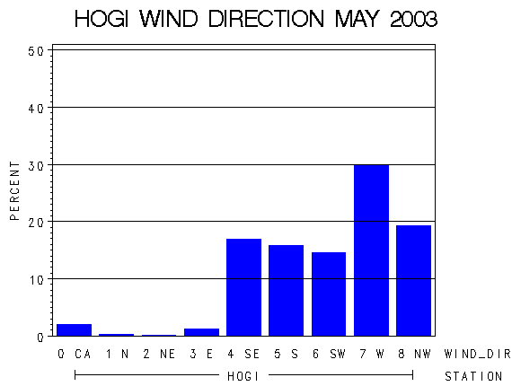 WINDDgraph