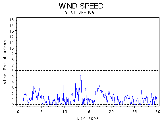 WINDSgraph