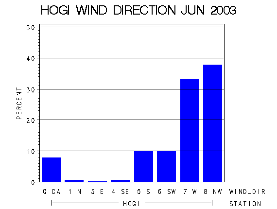 WINDDgraph