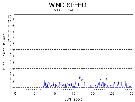 WINDSgraph