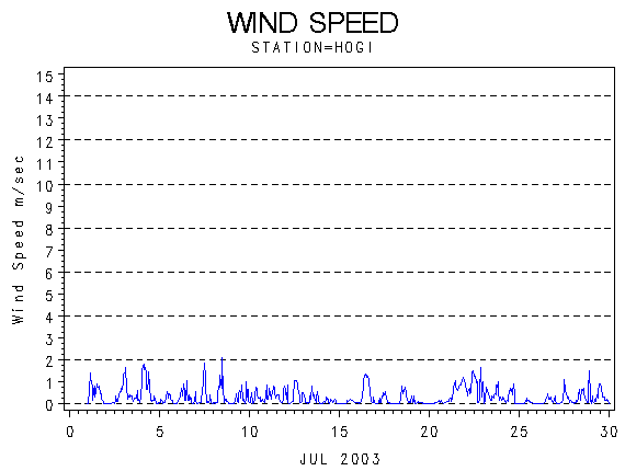 WINDSgraph