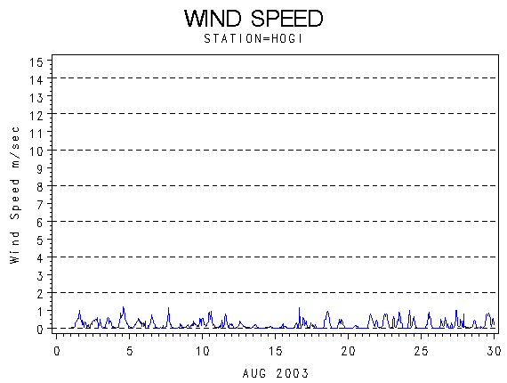 WINDSgraph